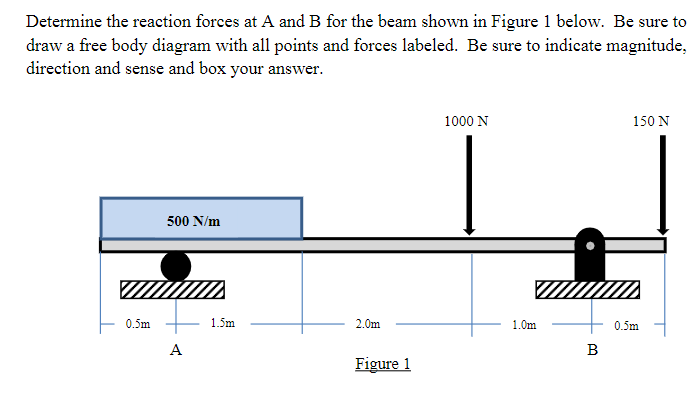 Solved Determine The Reaction Forces At A And B For The Beam | Chegg.com