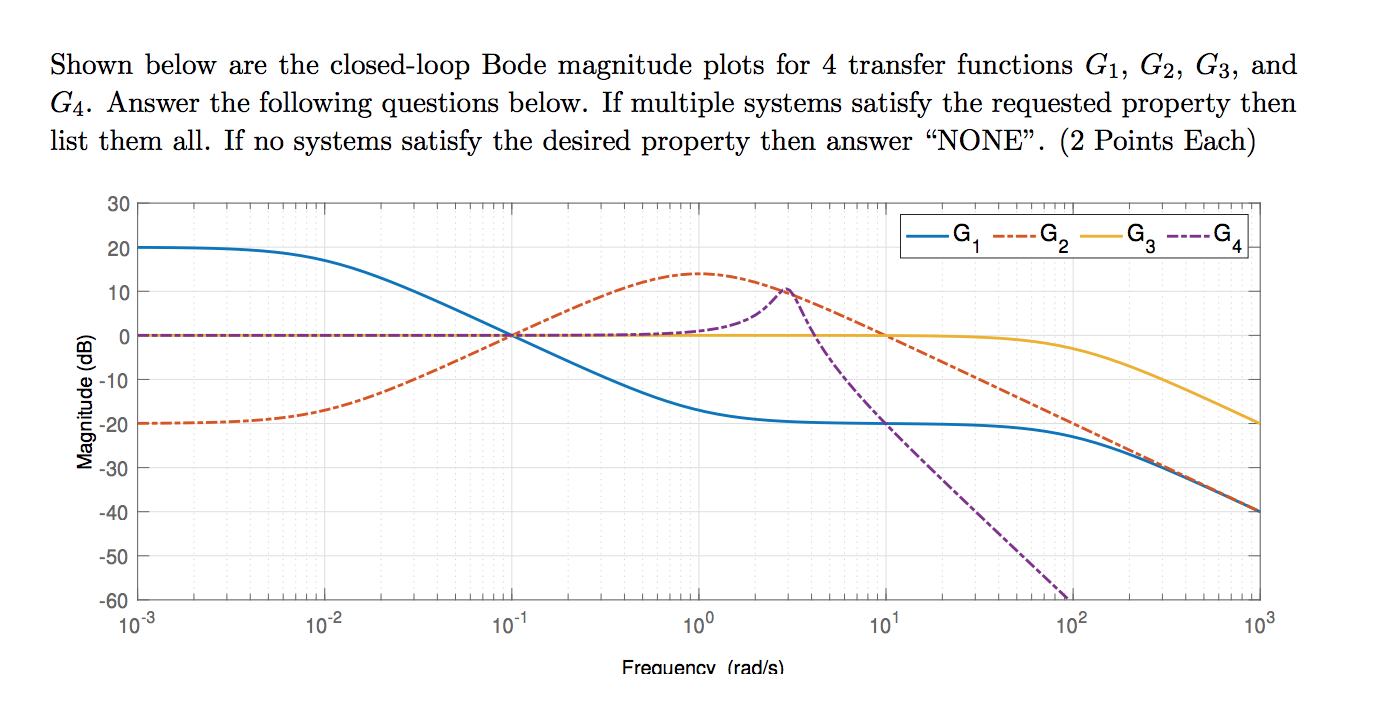 Solved Shown below are the closed-loop Bode magnitude plots | Chegg.com