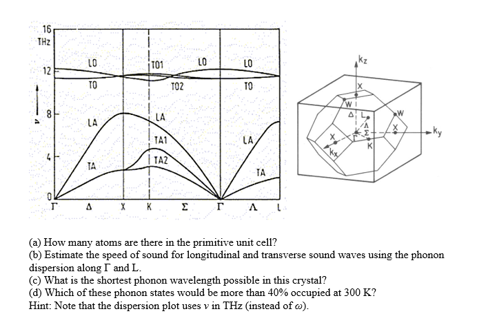 Below is the phonon dispersion relation for a crystal | Chegg.com
