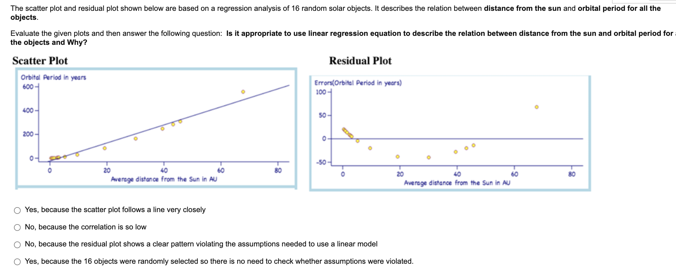 The scatter plot and residual plot shown below are based on a regression analysis of 16 random solar objects. It describes th