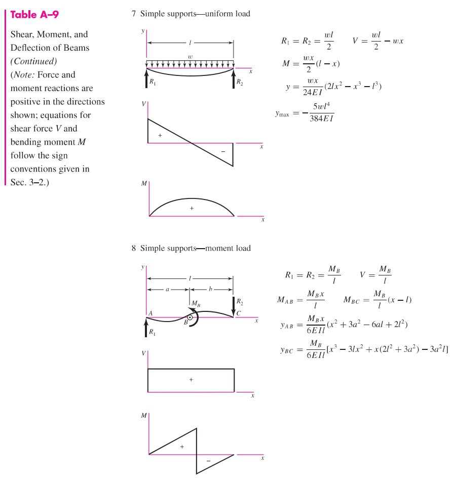 Solved Q2) Use Castigliano's theorem to verify the maximum | Chegg.com