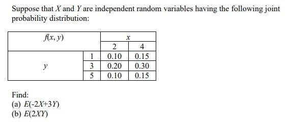 Solved Suppose that X and Y are independent random variables | Chegg.com