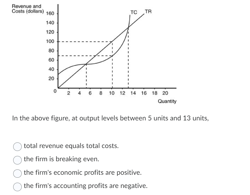 Solved In The Above Figure, At Output Levels Between 5 Units | Chegg.com