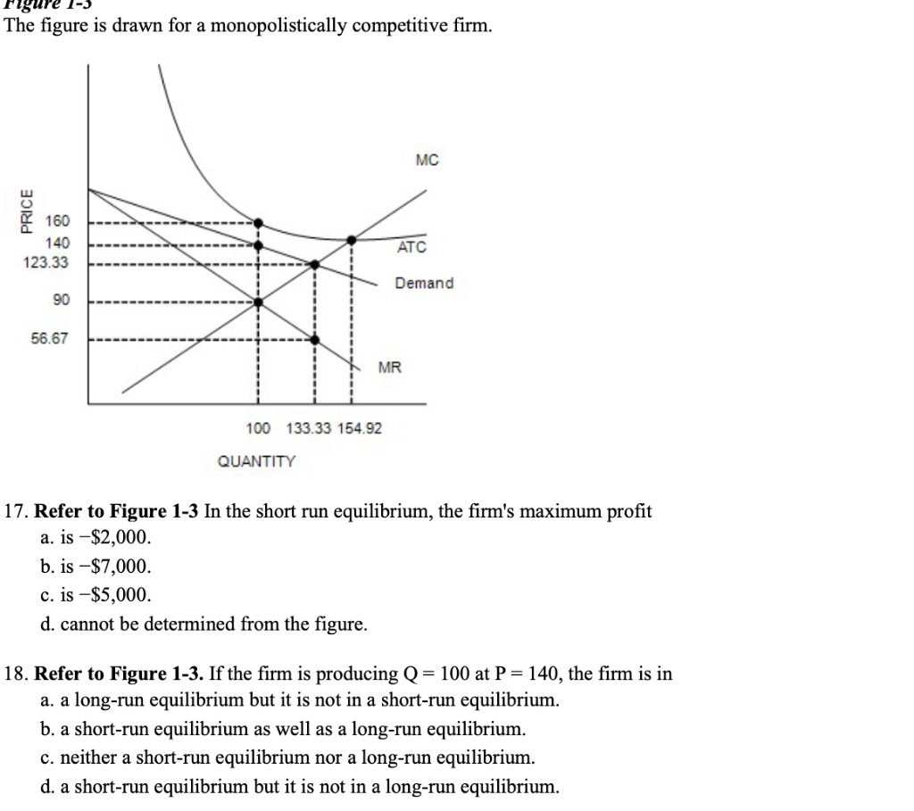 Solved The Figure Is Drawn For A Monopolistically 