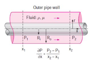 Solved Water flows through an annulus due to the pressure | Chegg.com