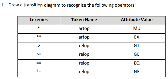 Solved 2. Write code in java to recognize all the operators | Chegg.com