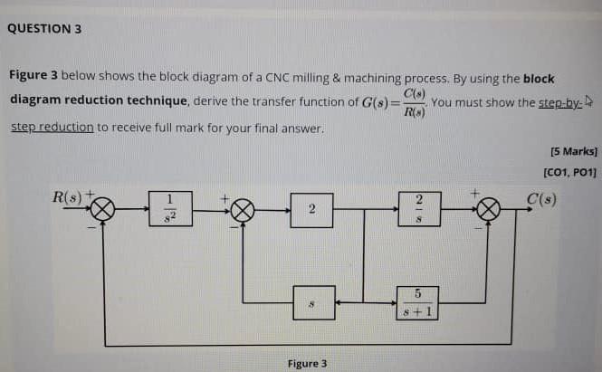 Solved QUESTION 3 Figure 3 Below Shows The Block Diagram Of | Chegg.com