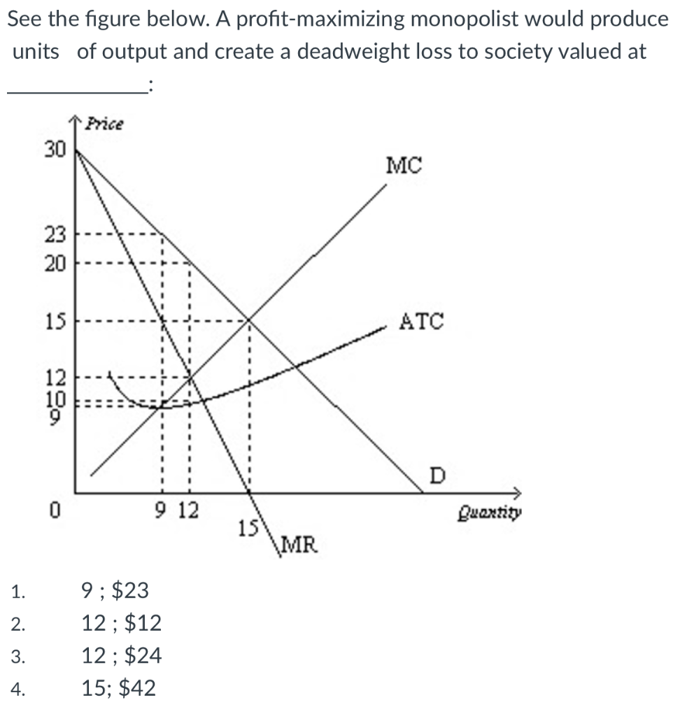 Solved See The Figure Below. A Profit-maximizing Monopolist | Chegg.com