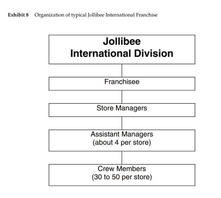 jollibee organizational chart