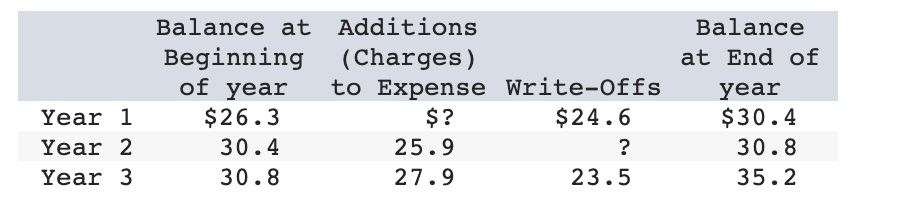 Solved P6-2 (Algo) Recording Bad Debts and Interpreting | Chegg.com