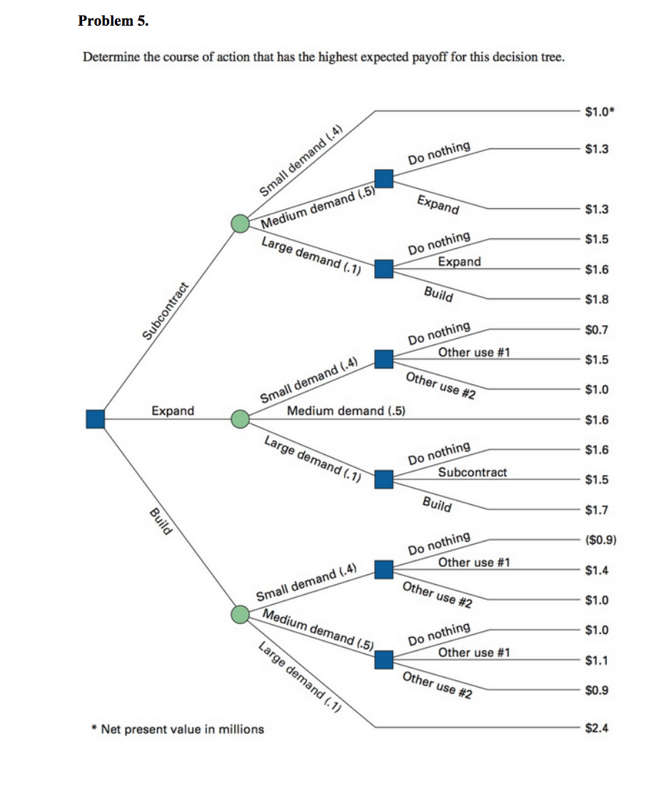 Solved Problem 5. Determine the course of action that has | Chegg.com