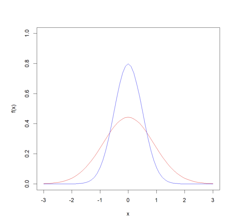 Solved Both the red and blue curves in the figure below show | Chegg.com