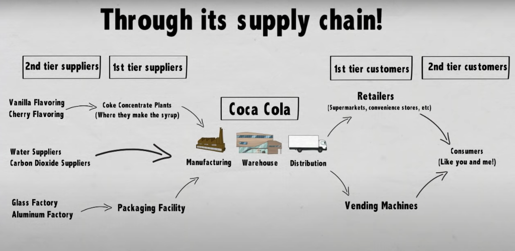 Solved "SUPPLY CHAIN PROCESS EXAMPLE" In order to make sure