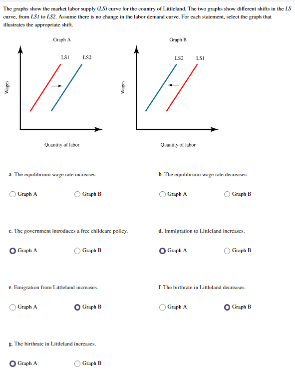 The graphs show the market labor supply (LS) curve for the country of Littleland. The two graphs show different shifts in the