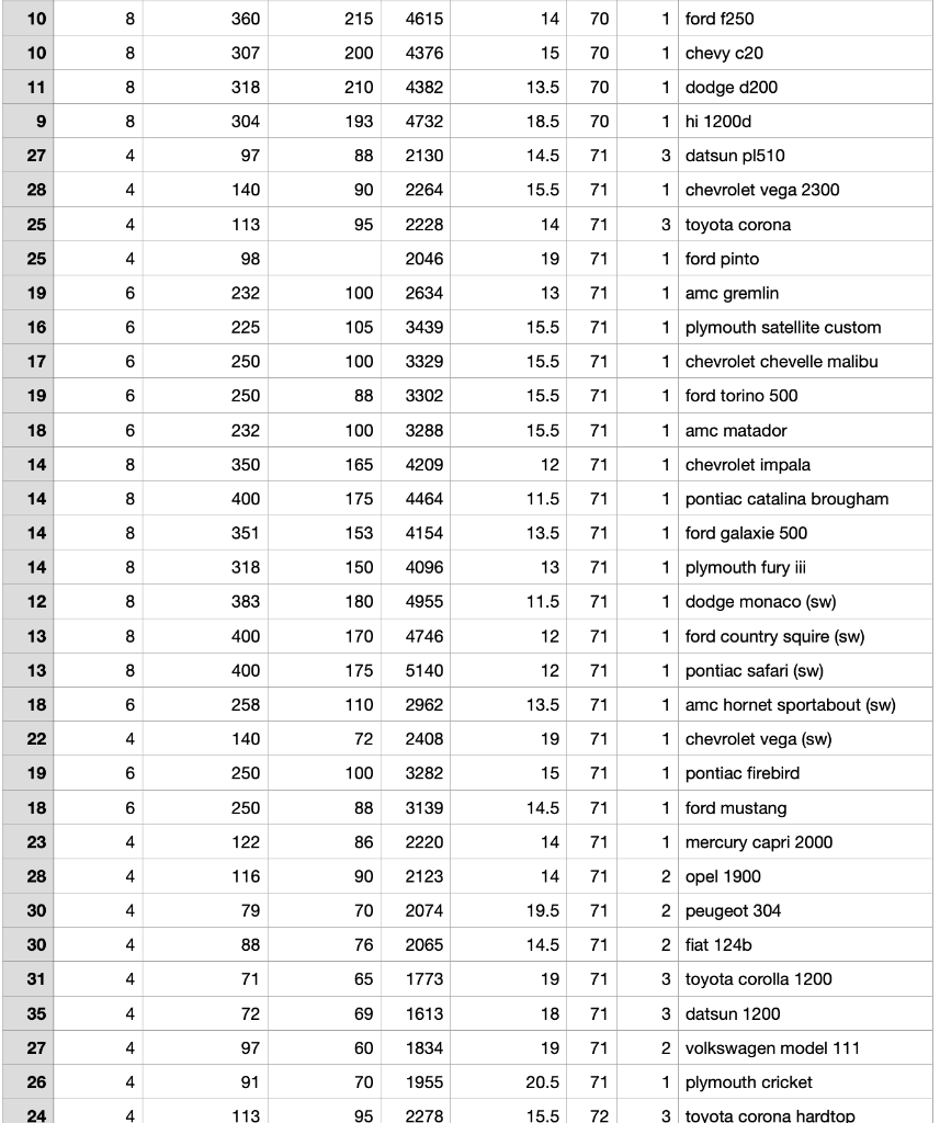 mpg cylinders displacement horsepower weight | Chegg.com