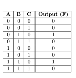 Solved (a) Write a Boolean expression in the sum of product | Chegg.com