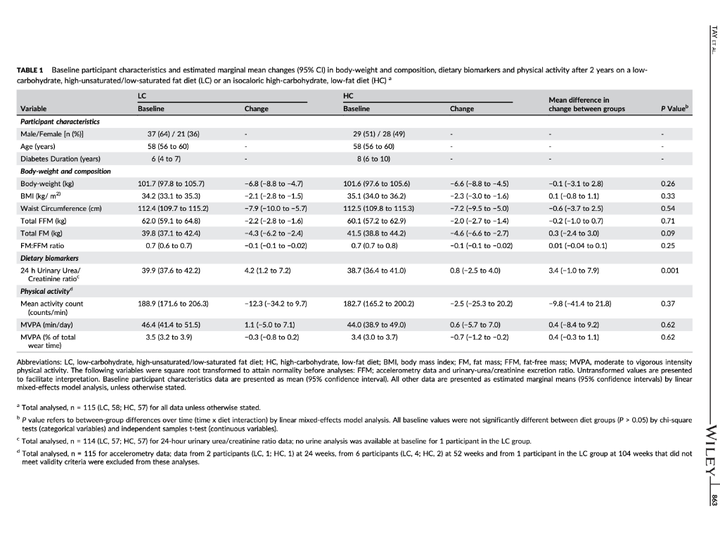 TABLE 1 Baseline participant characteristics and estimated marginal mean changes (95% CI) in body weight and composition, die