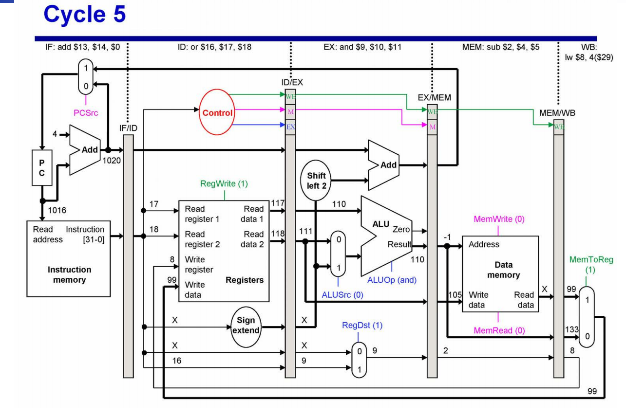 Explain the value of every control signal and every