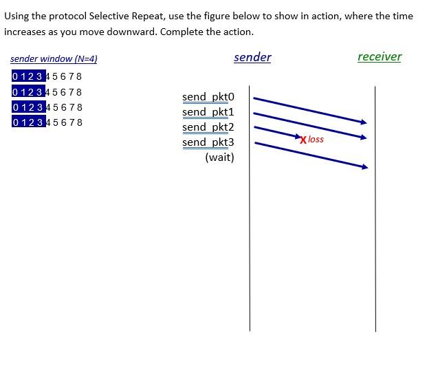 Solved Using the protocol Selective Repeat, use the figure | Chegg.com