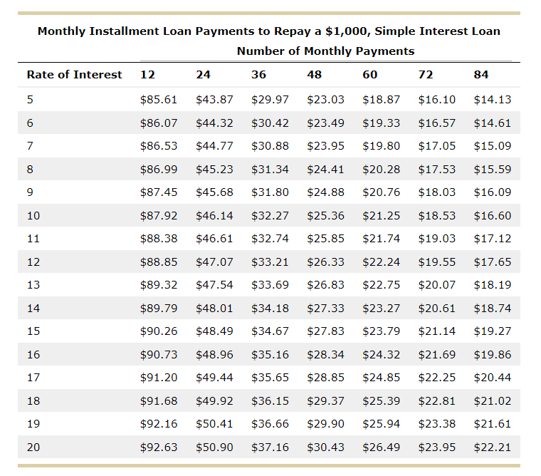 Solved 8. Calculating an installment loan payment using | Chegg.com