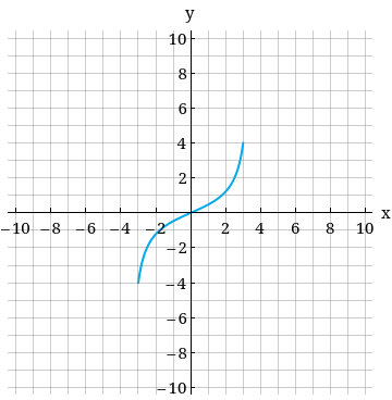 Solved Estimate the domain and range of the function or | Chegg.com