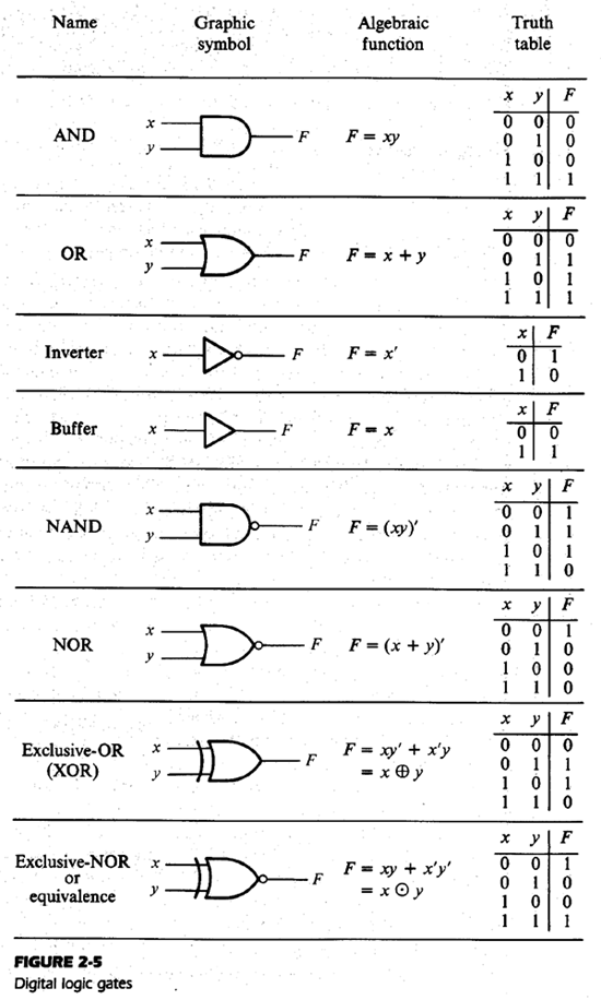 Solved use Logism to simulate each of the following gates. | Chegg.com