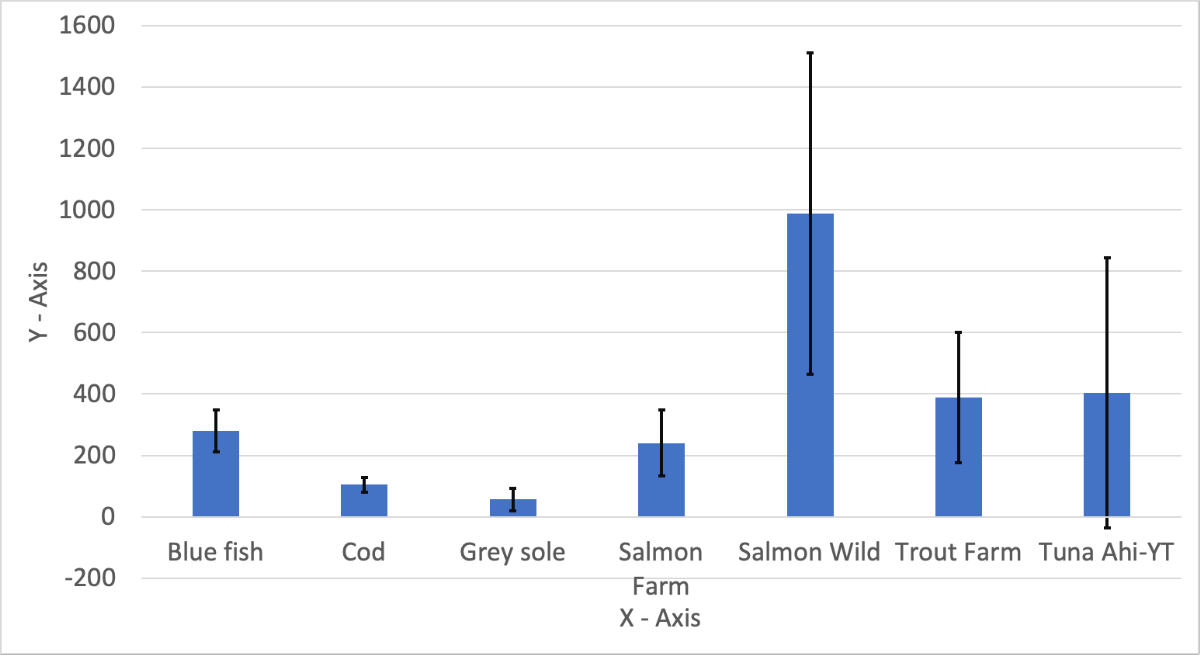 Solved The wild salmon mean minus the SEM value is Blank 1. | Chegg.com