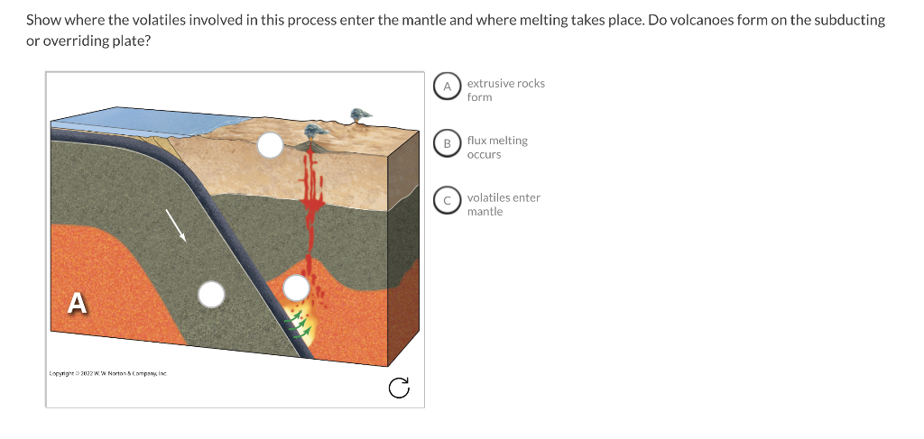 Show where the volatiles involved in this process enter the mantle and where melting takes place. Do volcanoes form on the su