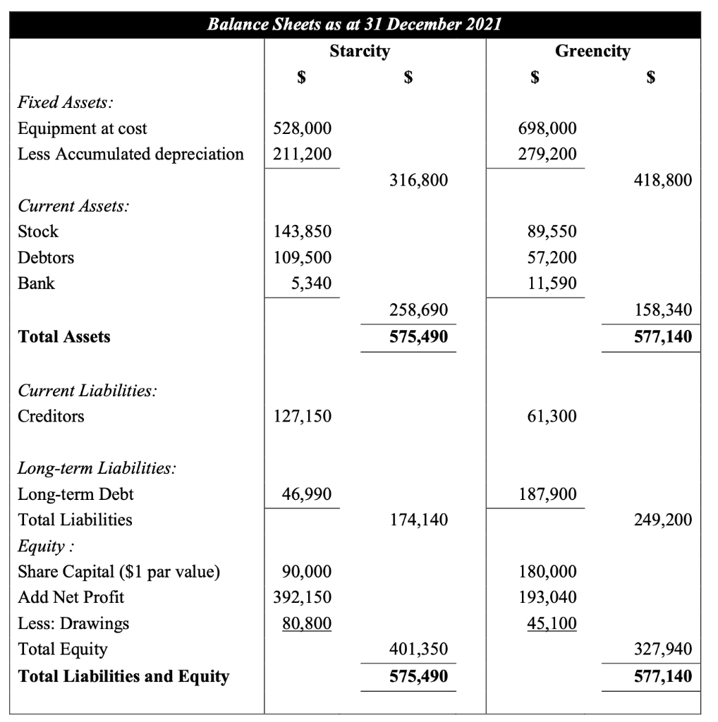 Solved Income Statement For The Year Ended 31 December 2021 