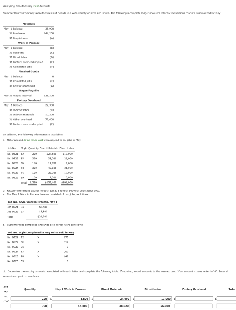 Solved Analyzing Manufacturing Cost Accounts Summer Boards | Chegg.com