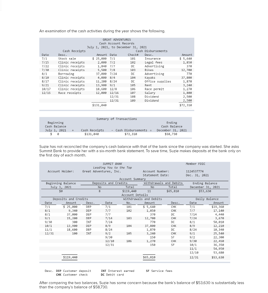Solved An examination of the cash activities during the year