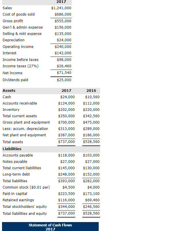 Solved Use The Following Income Statement And Balance Sheet | Chegg.com