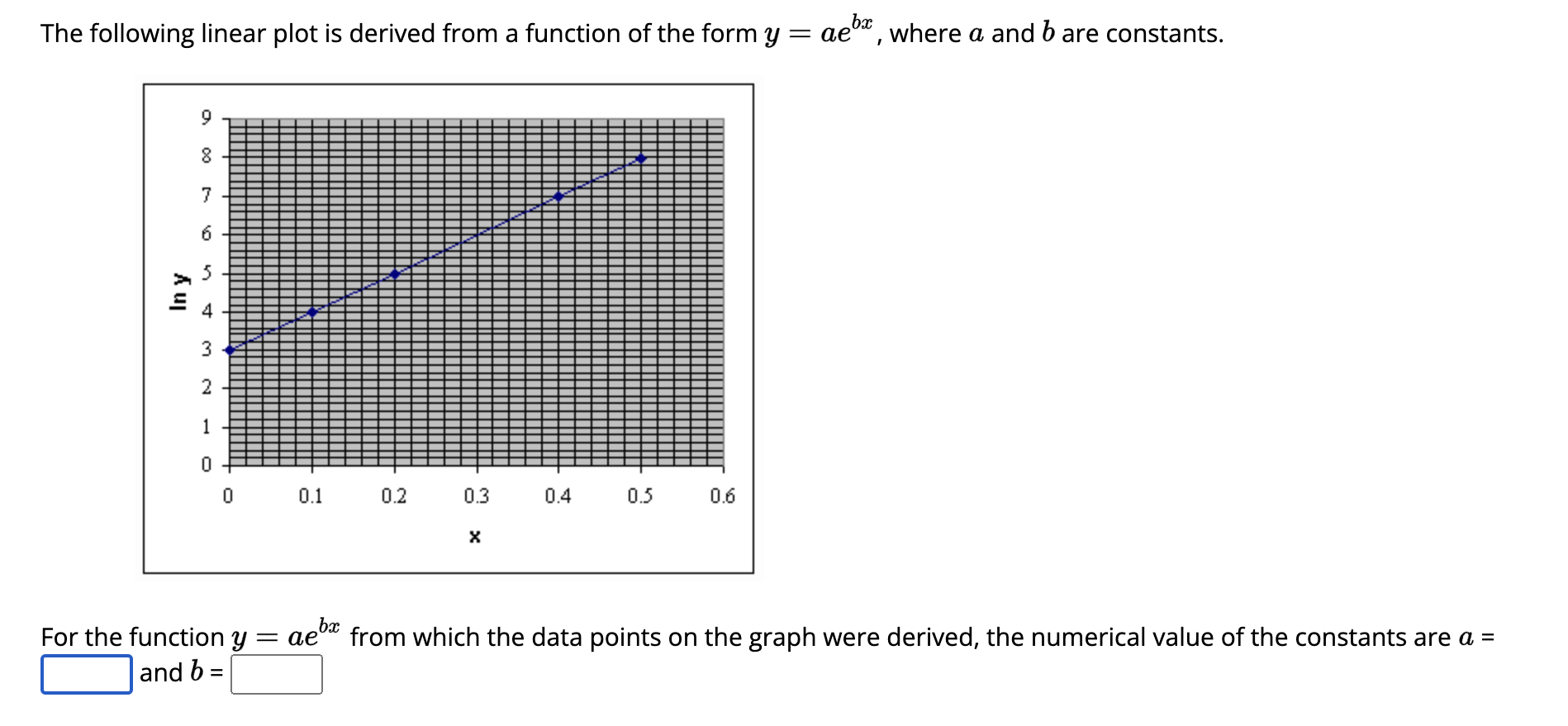 The following linear plot is derived from a function | Chegg.com