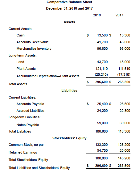 Solved The 2018 comparative balance sheet and | Chegg.com