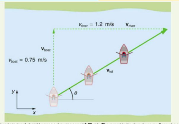 Solved In Example 3.6 suppose that the velocity of the boat | Chegg.com