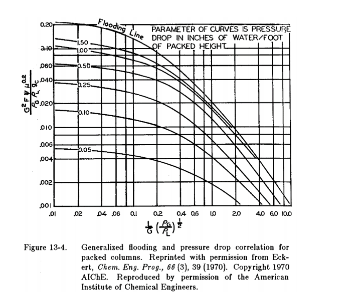 Solved 3. In the design of a packed column, if = 1.0 and the