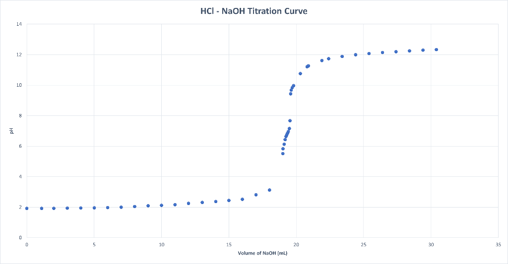 Solved What is the role of an indicator in a titration?