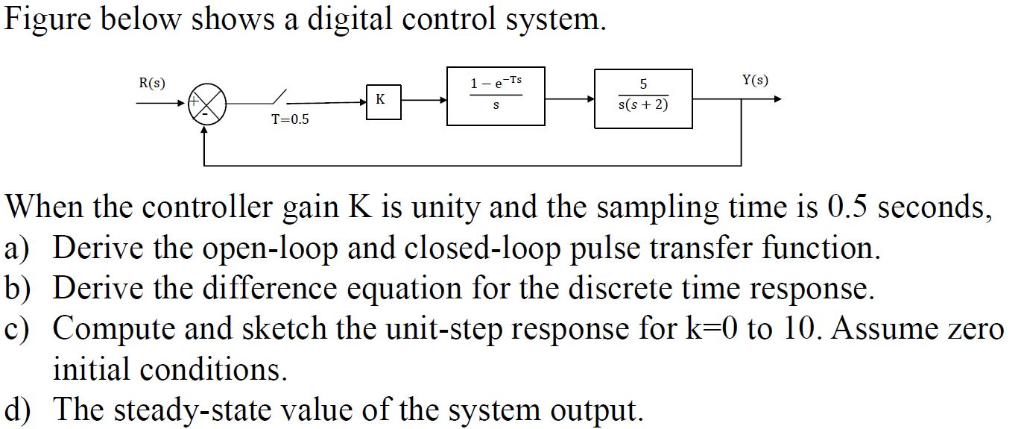 Solved Figure below shows a digital control system. Y(s) | Chegg.com