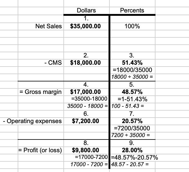 Complete a skeletal profit and loss for the | Chegg.com