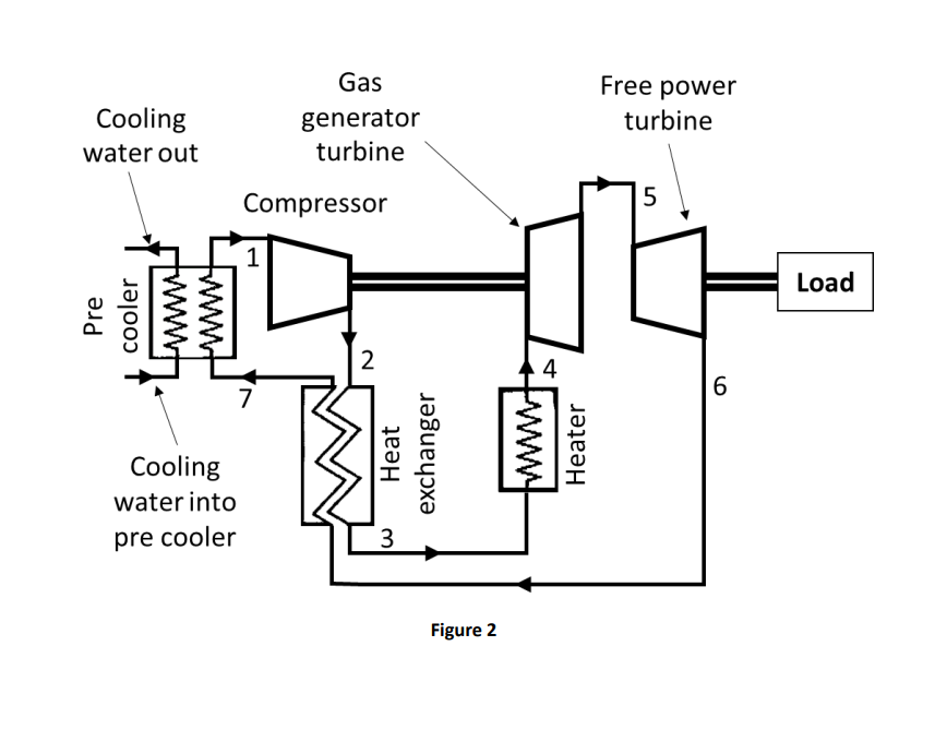 Free power
Cooling
water out
Gas
generator
turbine
turbine
Compressor
5
1
Load
Pre
cooler
2
4
6
Cooling
water into
pre cooler