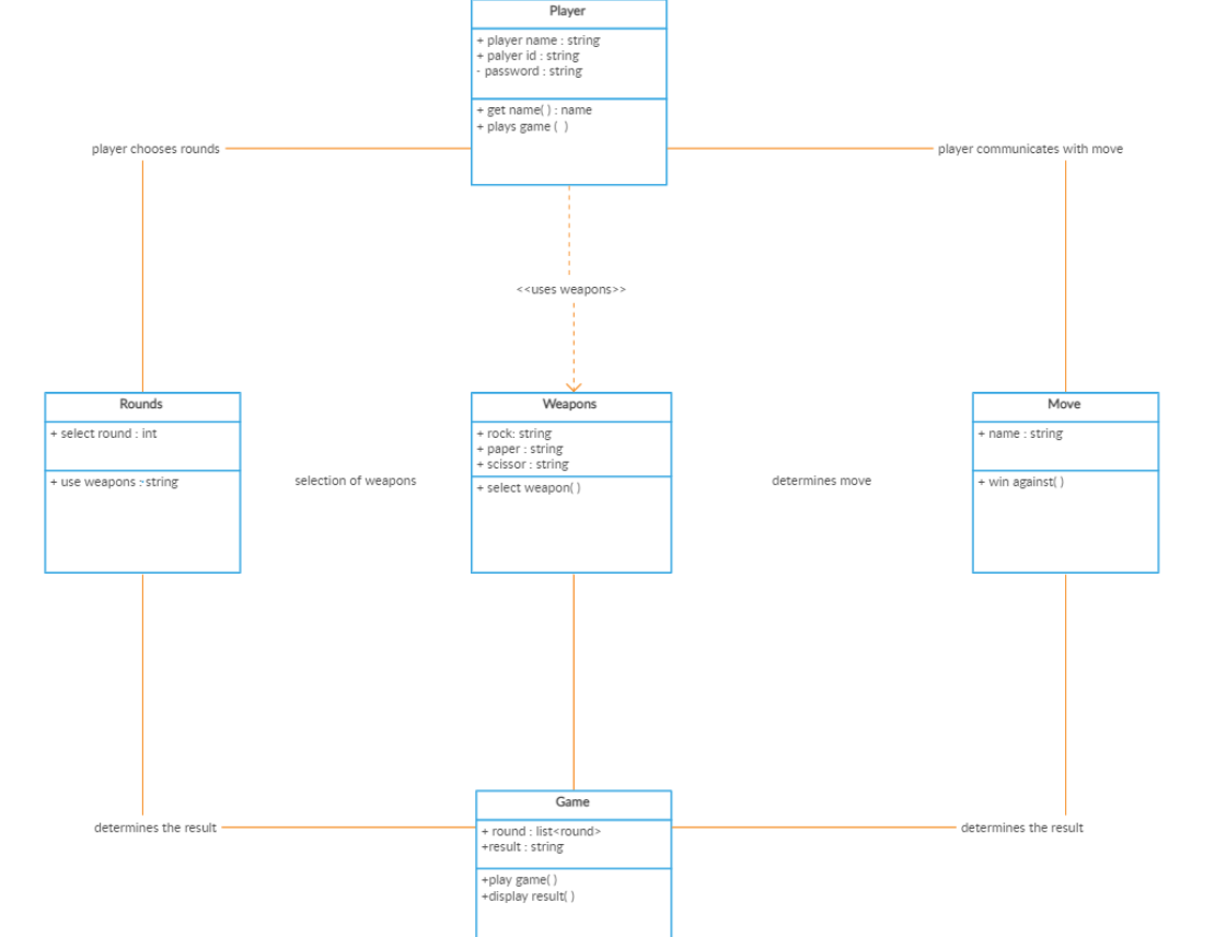 Solved this is a code design of rock, paper, scissors game, | Chegg.com