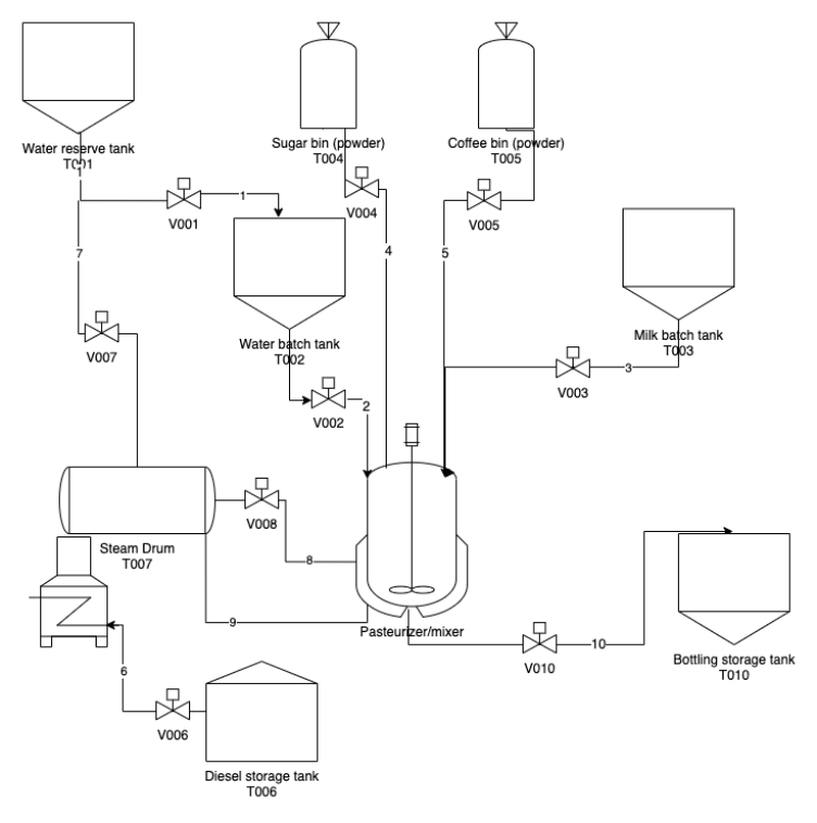 You are required to design the SCADA system for a | Chegg.com