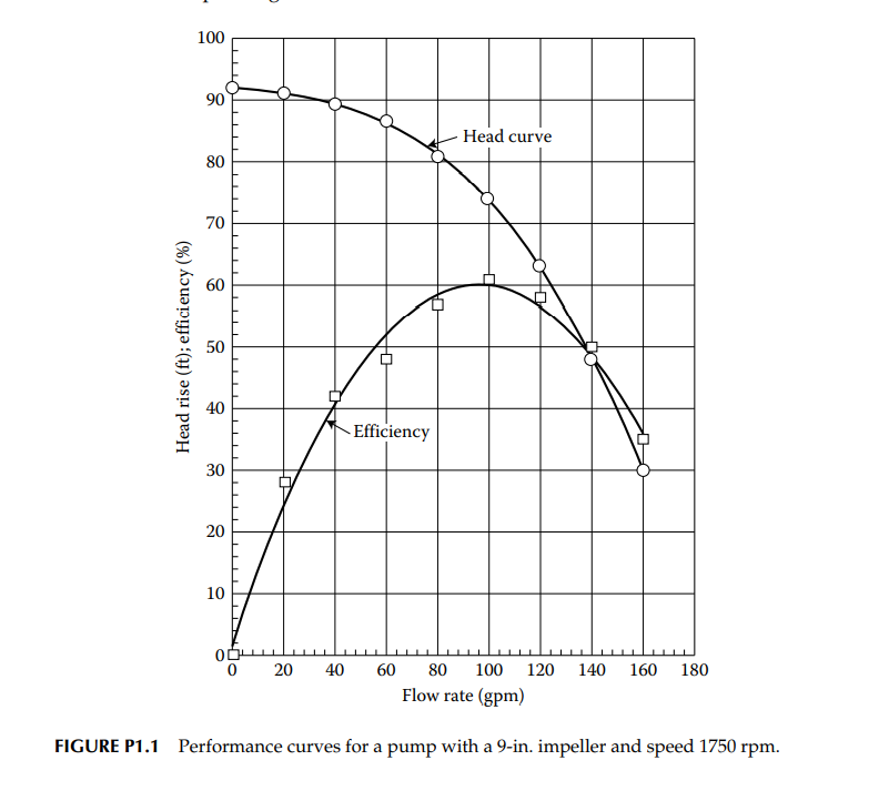 Solved 1.15. Develop a set of performance curves in SI units | Chegg.com