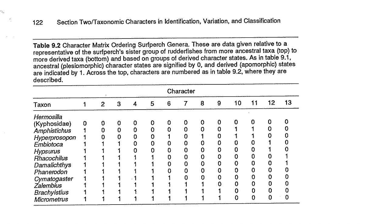 Solved 122 Section Two/Taxonomic Characters in | Chegg.com