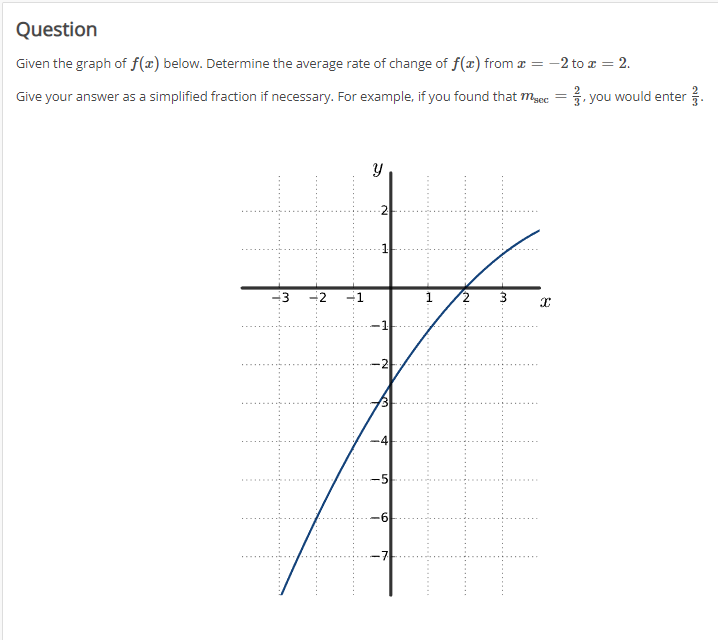 Given the graph of \( f(x) \) below. Determine the average rate of change of \( f(x) \) from \( x=-2 \) to \( x=2 \).
Give yo