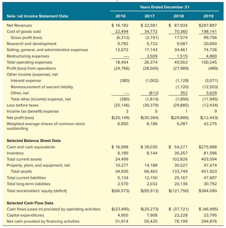 Do a financial analysis of Beyond Meat. What is your