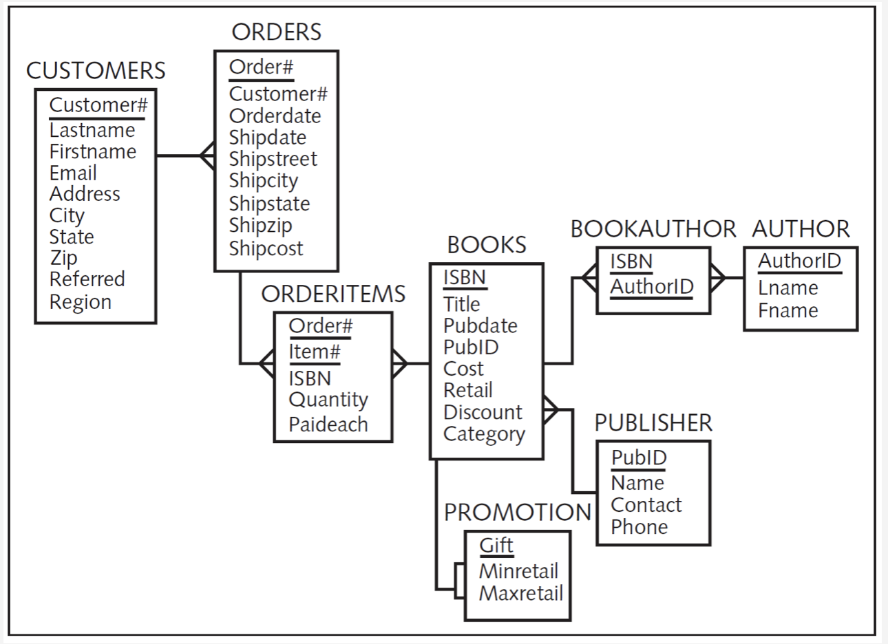 Order address. Er диаграмма customer. Book Store database. Database book author. Er diagram books.