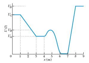 Solved The figure shows a plot of potential energy U versus | Chegg.com