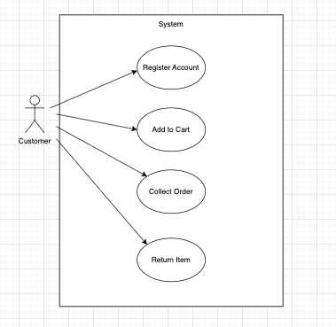 Solved Draw a brief domain class diagram showing only these | Chegg.com