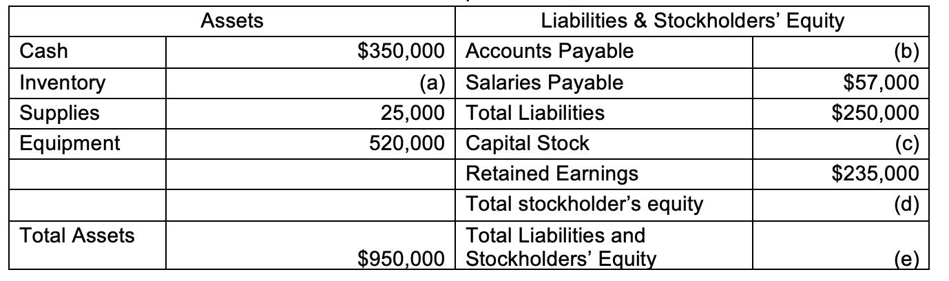 Solved Assets Cash Inventory Supplies Equipment Liabilities | Chegg.com